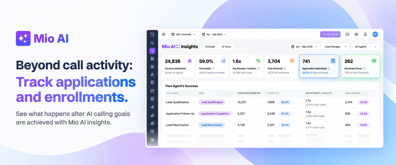 Mio AI Insights dashboard showing AI Voice calling performance, applications submitted, and enrollments completed after calling goals are achieved.