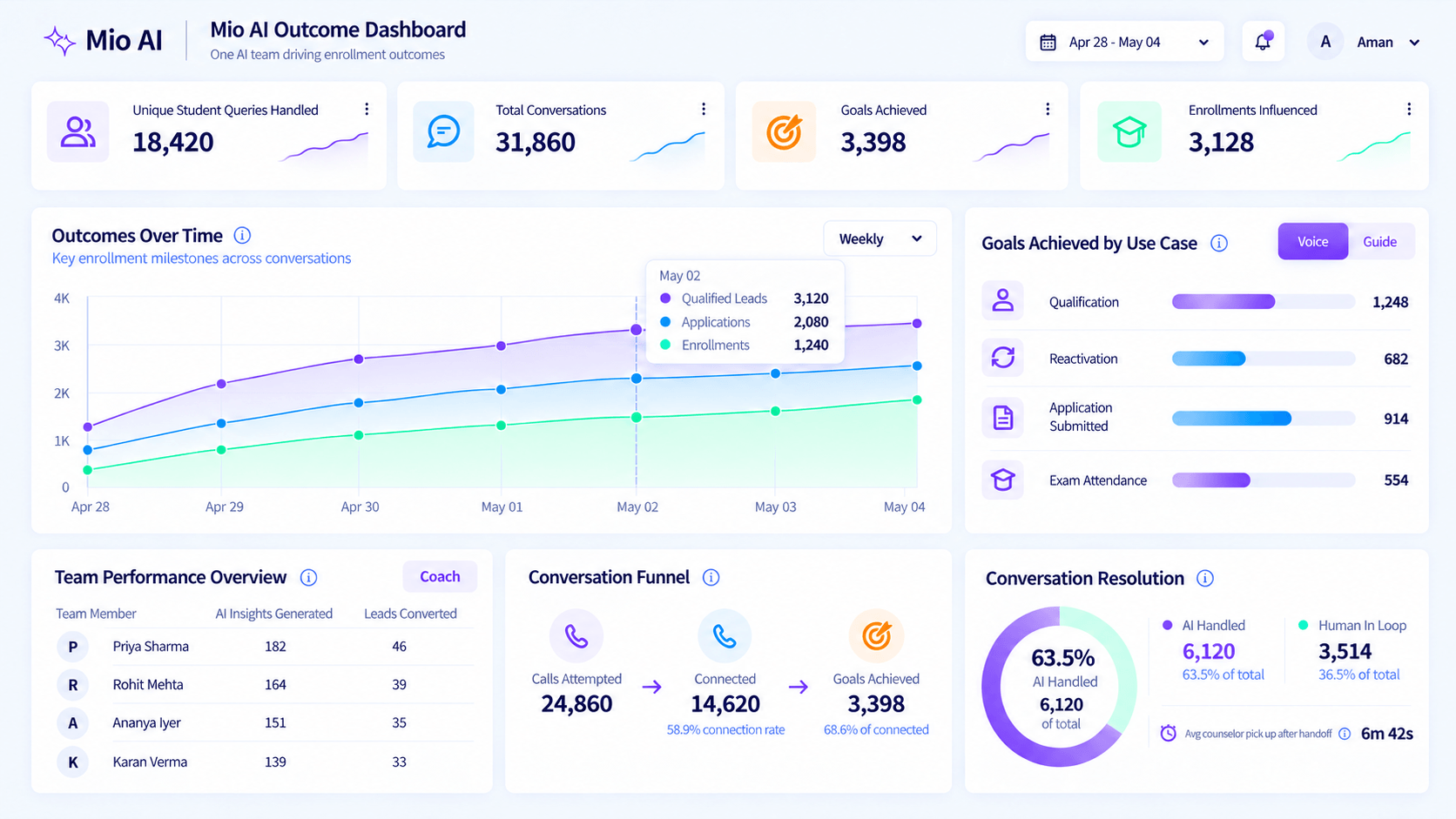 Mio AI outcome dashboard