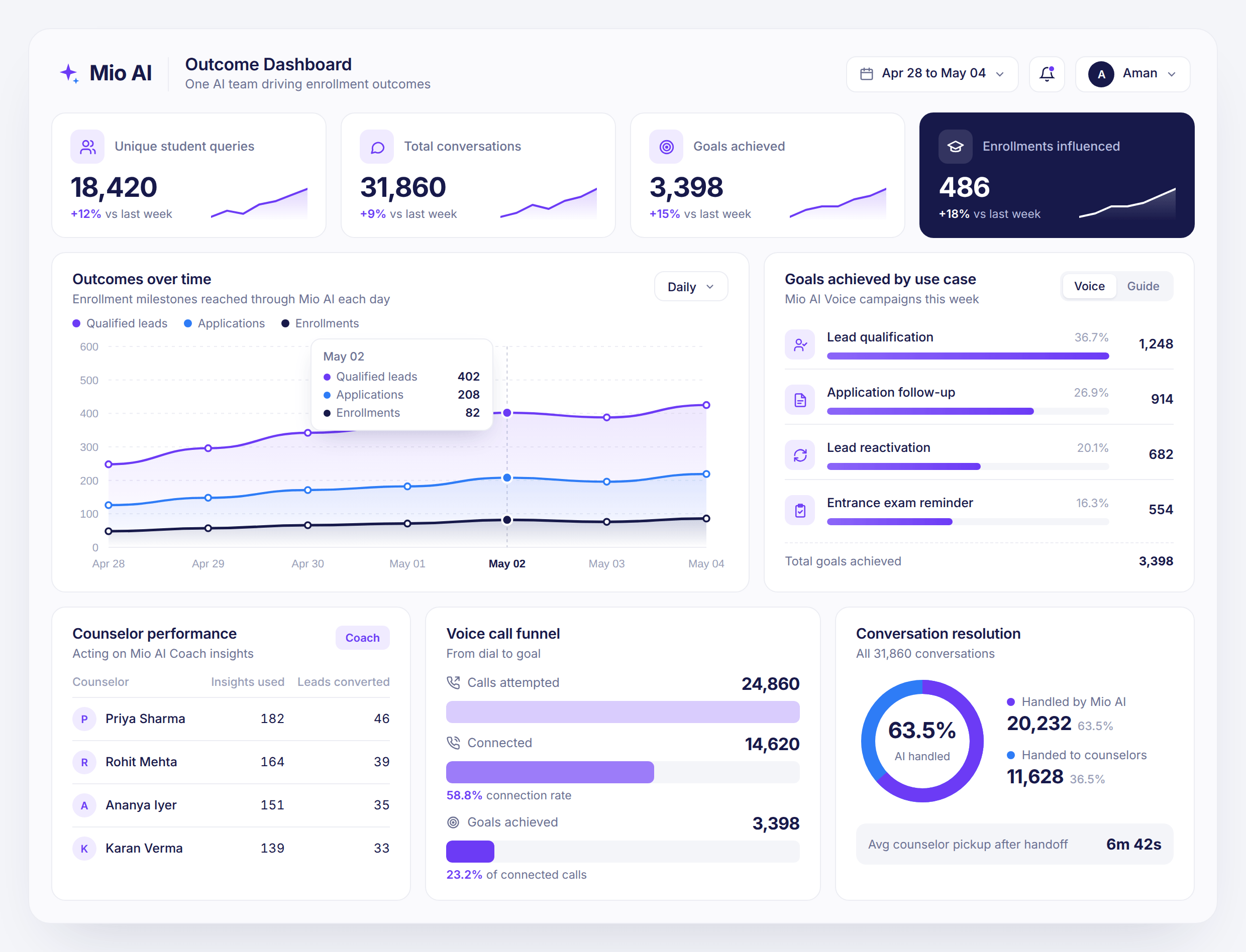 Mio AI outcome dashboard